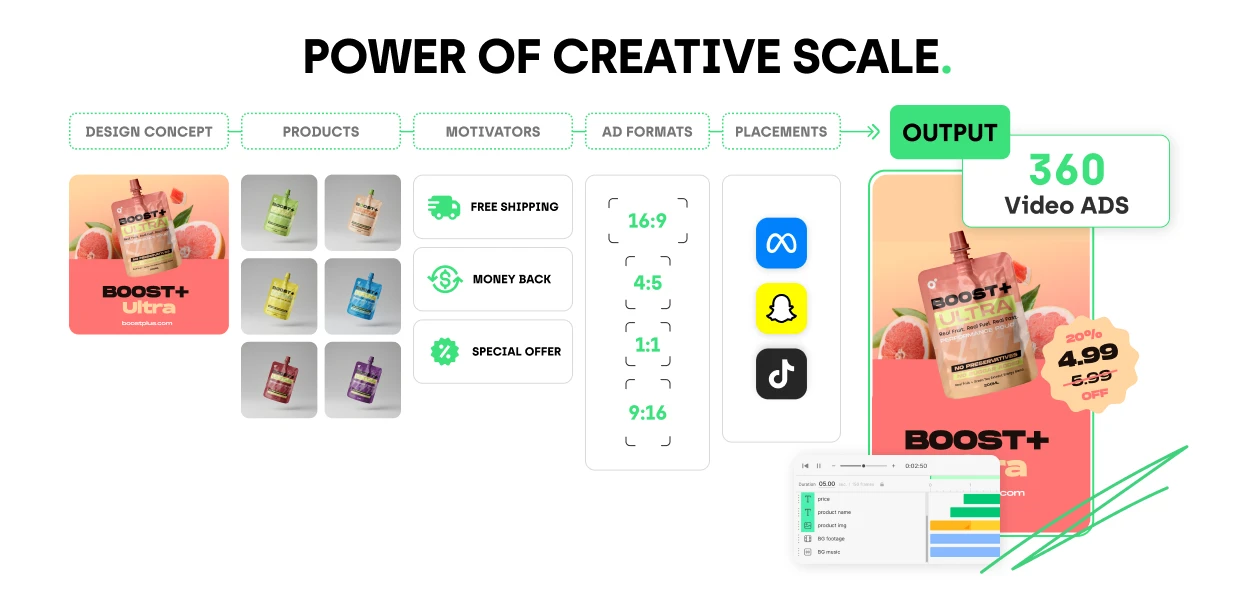 How the process of scaling dynamic creative looks at Hunch 