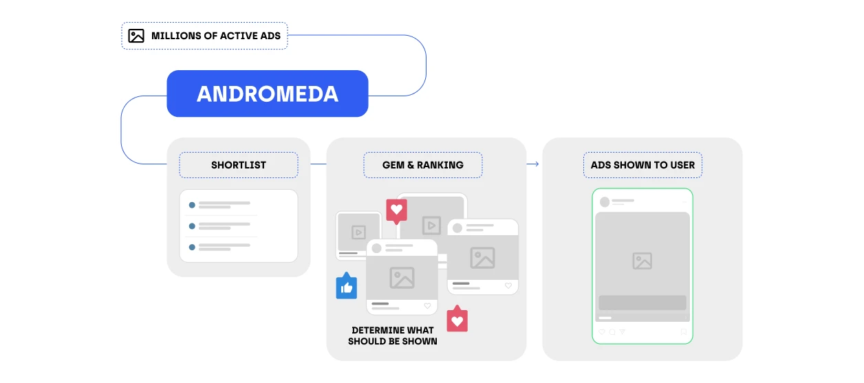 What is Meta Andromeda? 