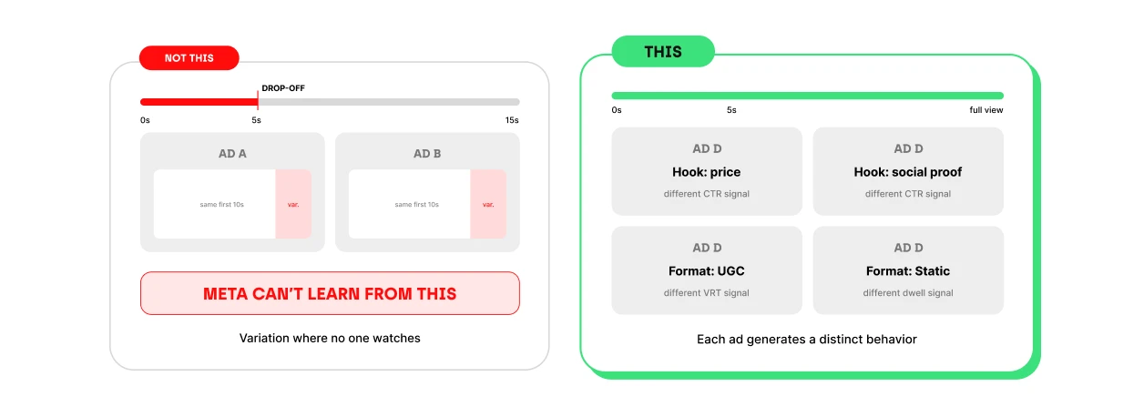 How does creative diversification look like for Meta Andromeda