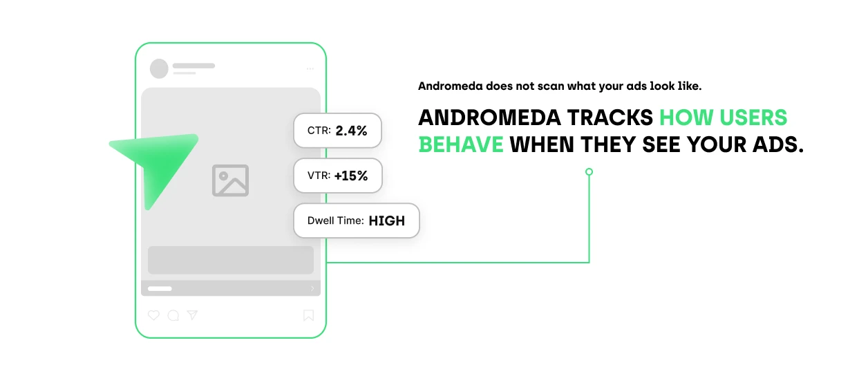 Andromeda tracks how users behave when they see your ads. 