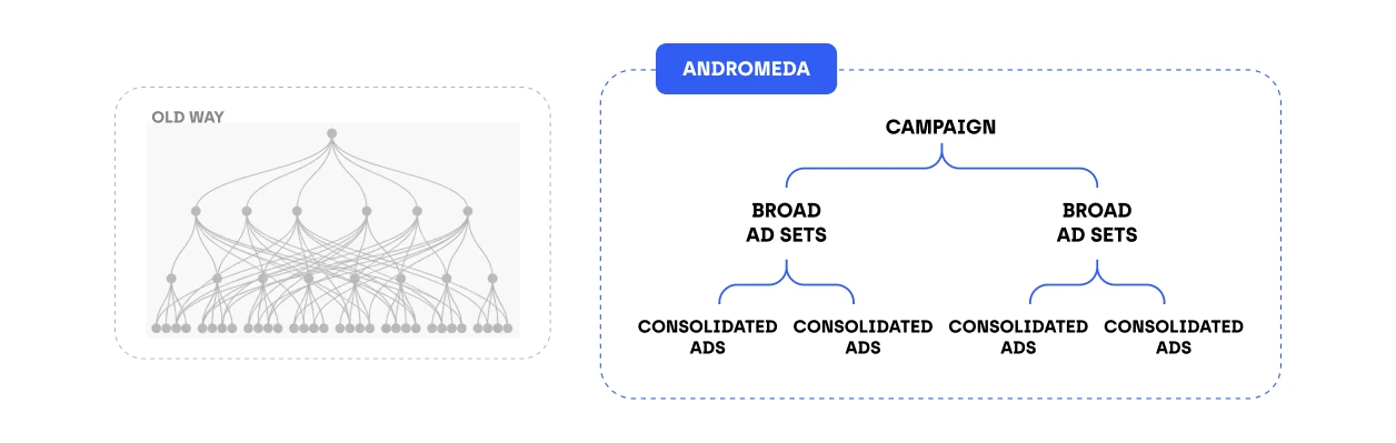 Old Meta campaign vs Andromeda campaign compared