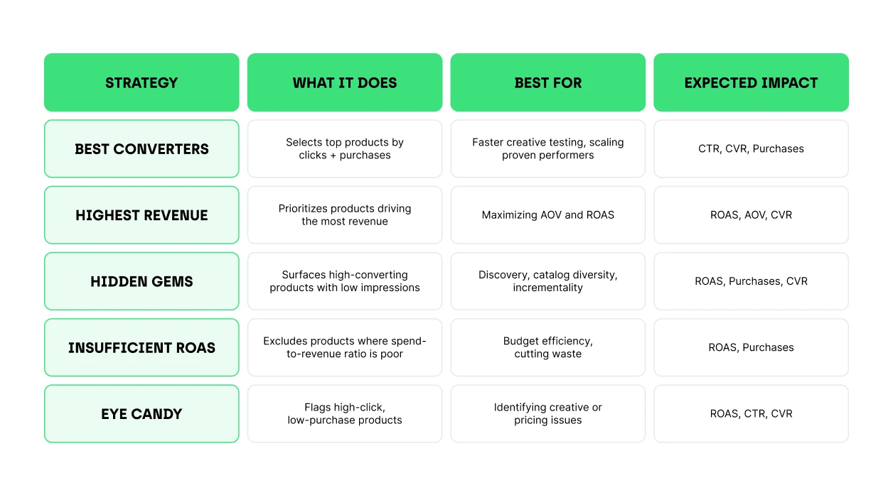 Comparison table of different Smart Sets strategies