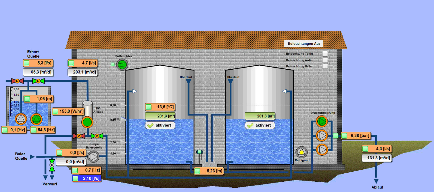 Remotesitzung Hochbehälter Trinkwasser