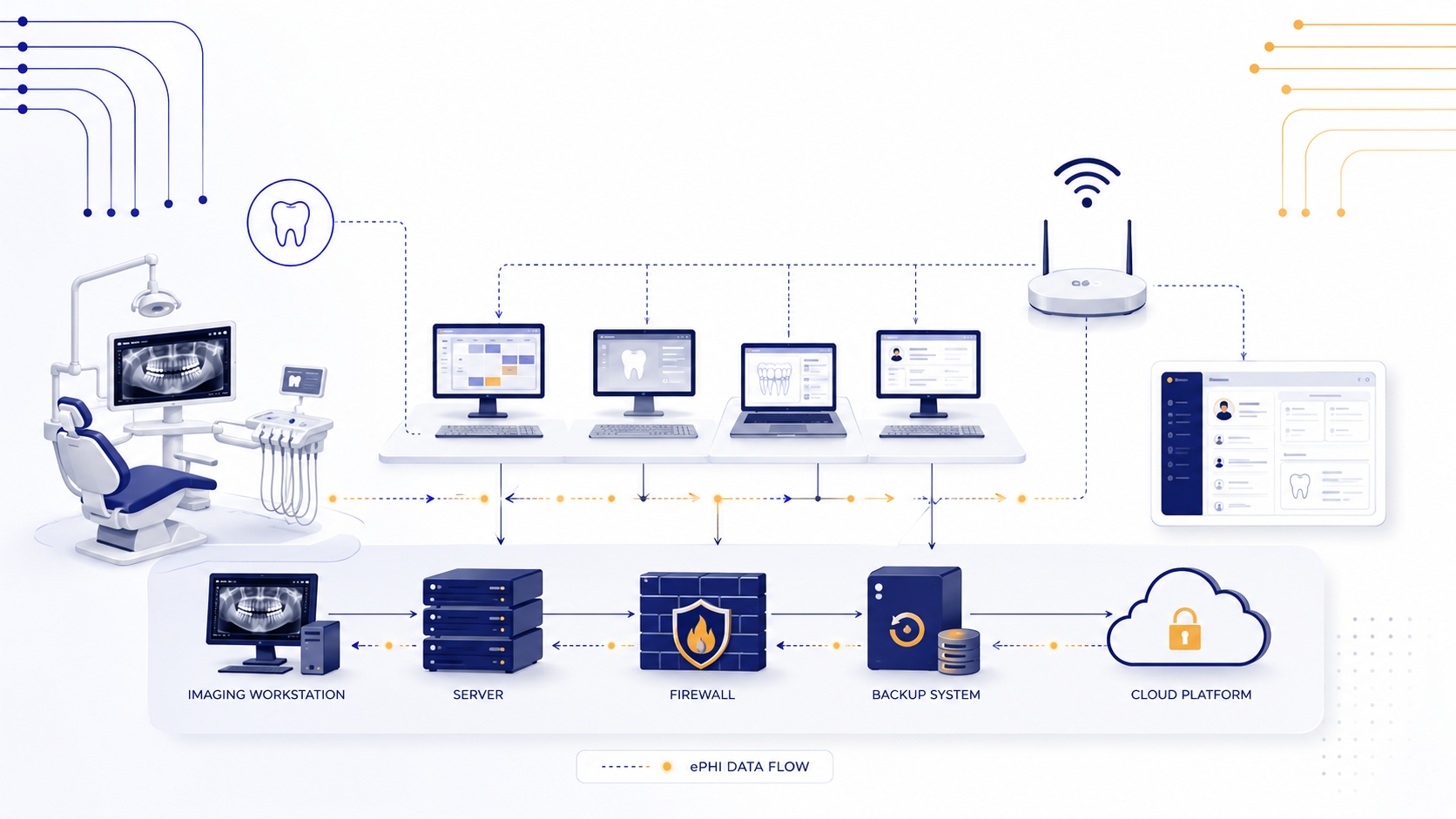 Illustration of a dental practice technology asset inventory and network map showing connected systems, devices, cloud platforms, and ePHI data flow.