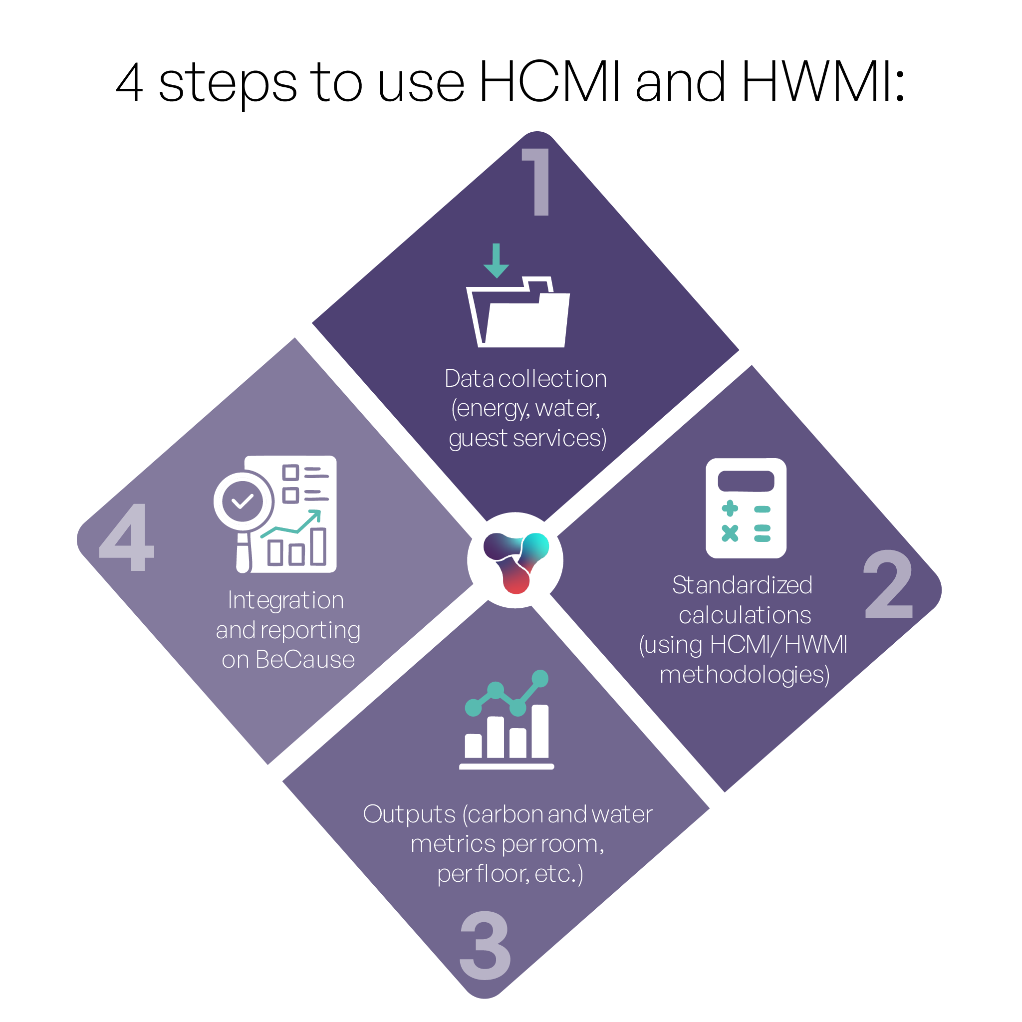 HCMI HWMI, 4 steps to use them