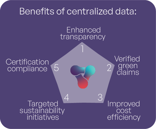 Centralized sustainability data for your hotel
