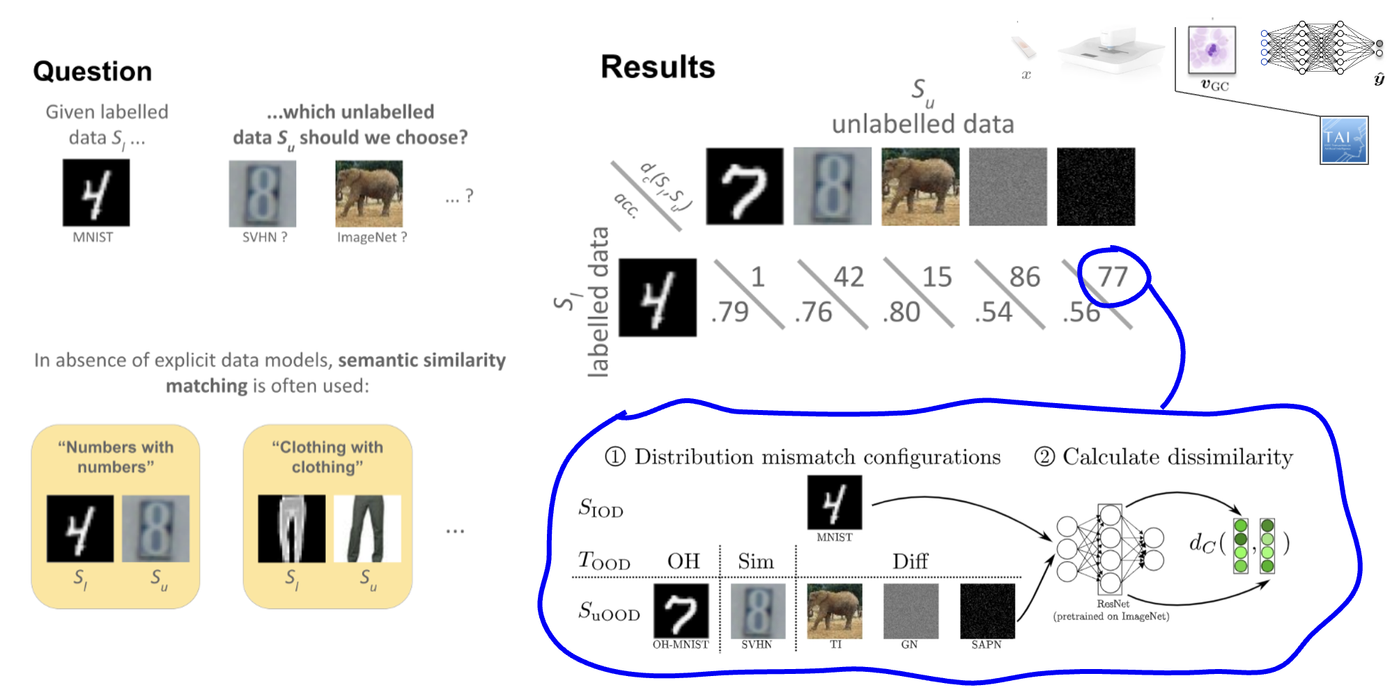 Unlabelled data in data-centric AI