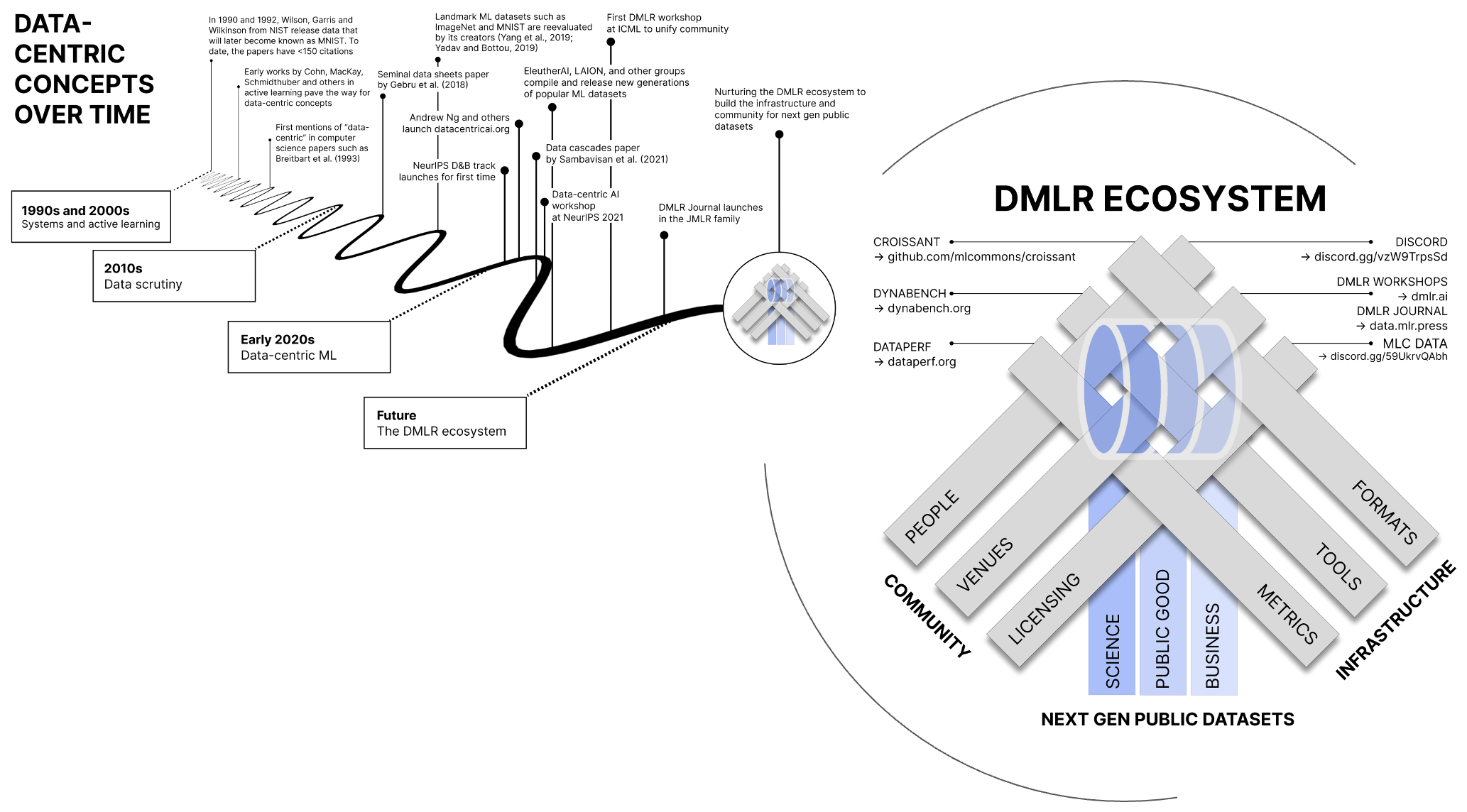 Data-centric concepts over time, DMLD ecosystem