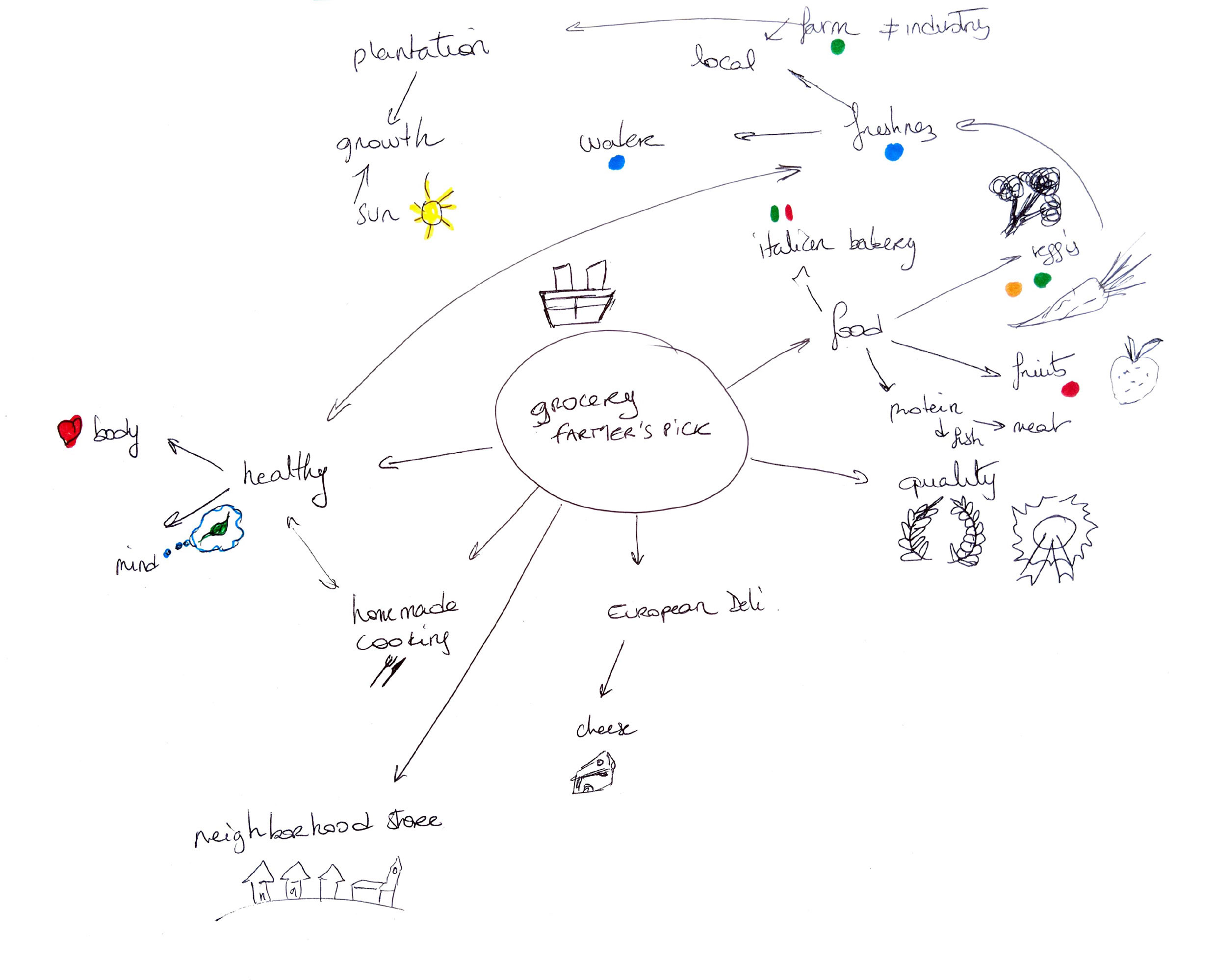mind mapping

