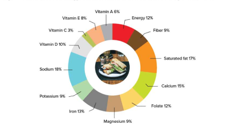 image of a donught chart