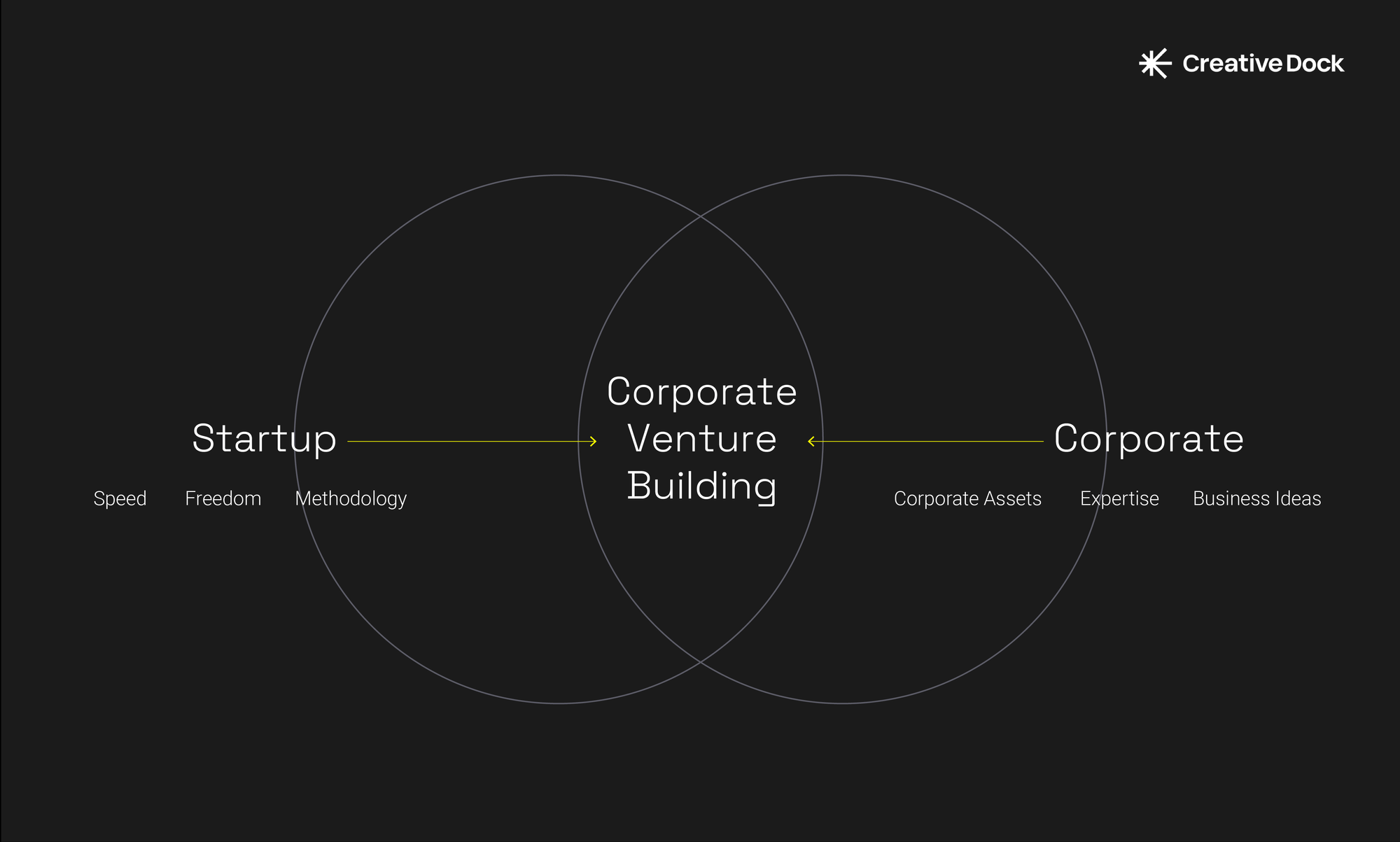 Beyond Venture Building | Creative Dock