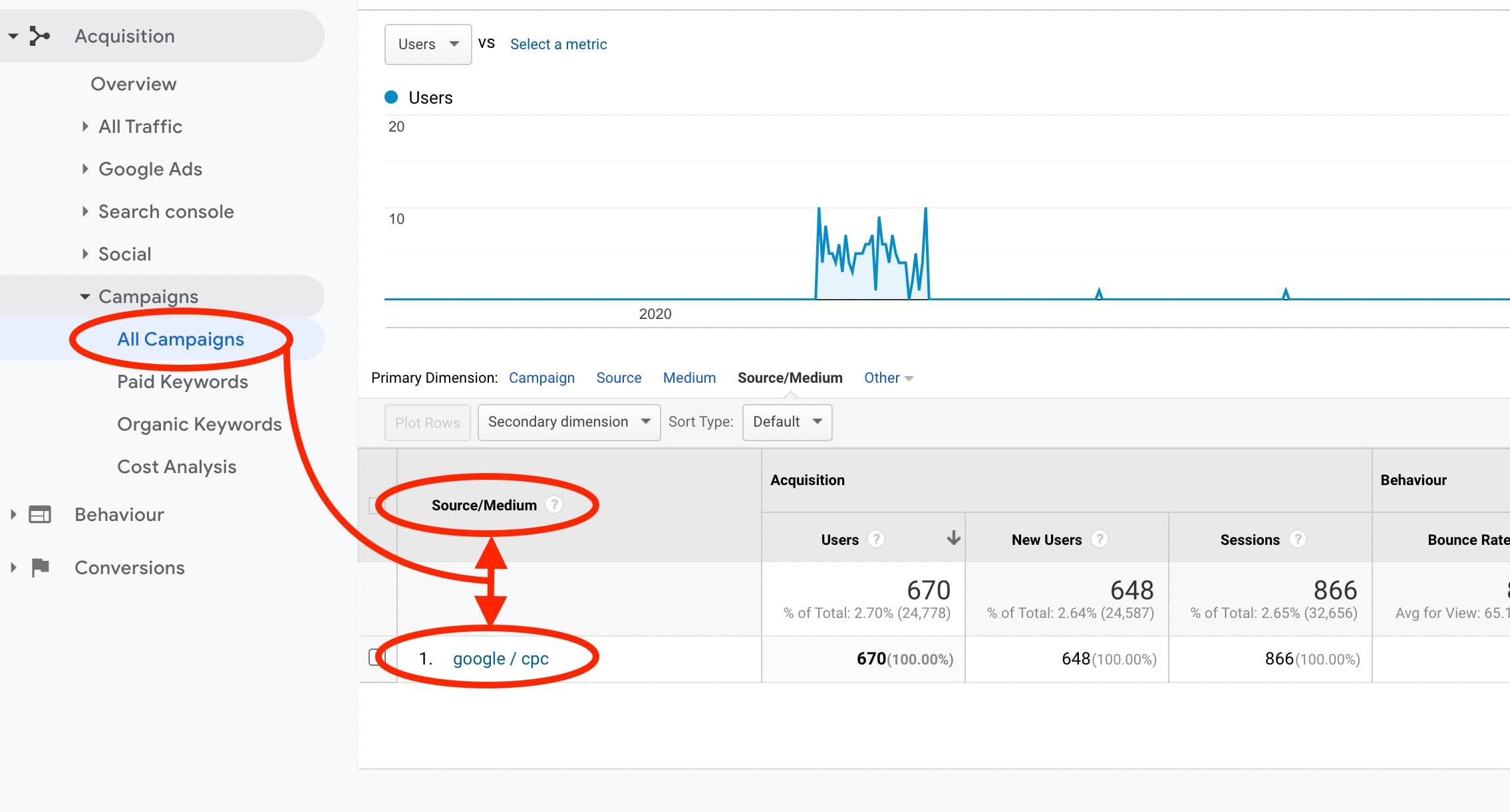 A view of how the UTM values are presented in Google analytics