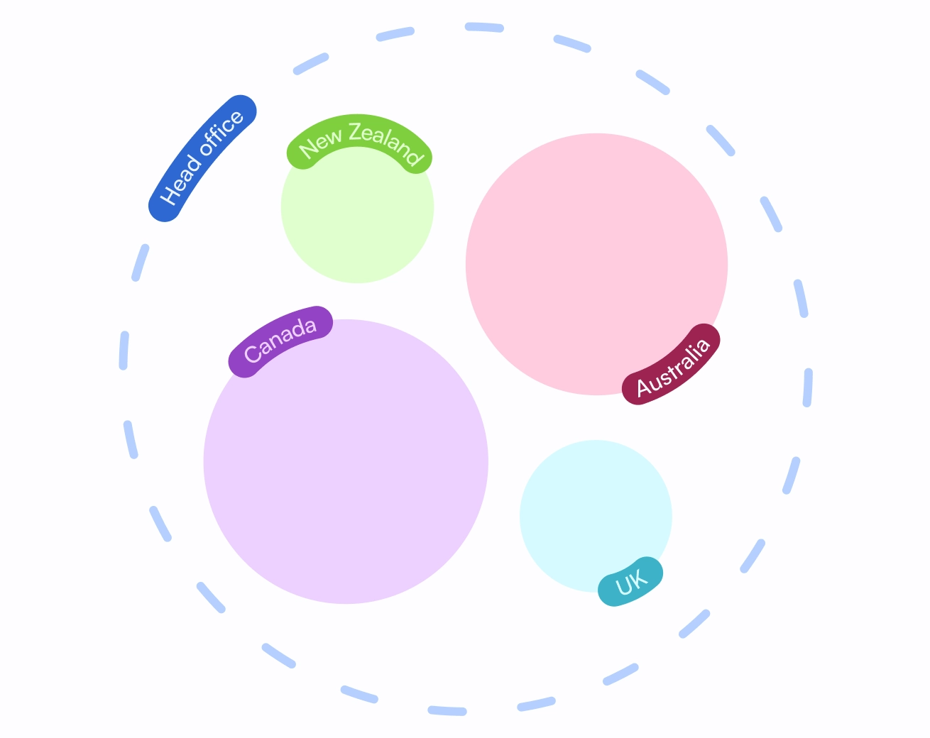 Small circles representing SwiftFox Circles which are contained within a Head Office circle