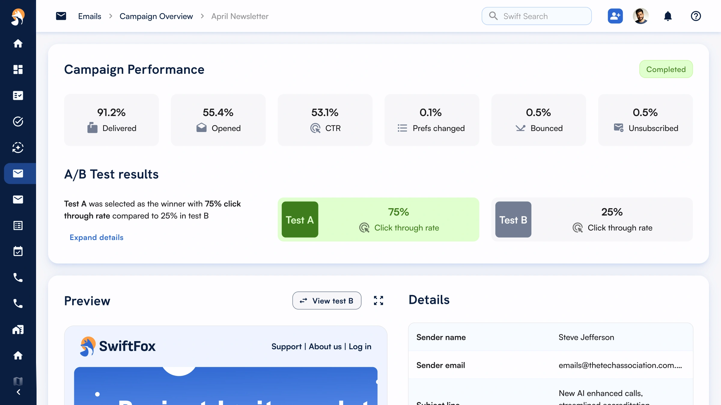 Email campaign dashboard showing A/B test results: Test A 75% CTR, Test B 25% CTR. Campaign completed.