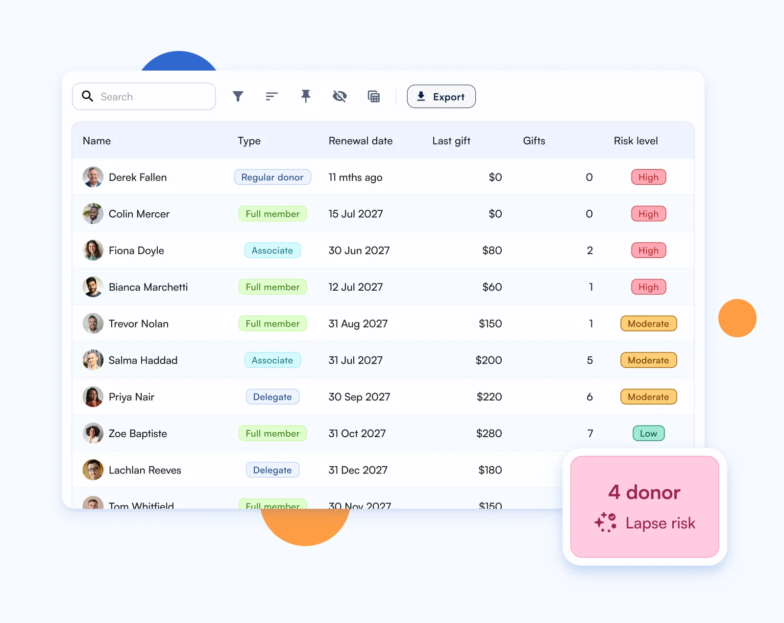 Donor list with names, types, renewal dates, last gifts, gift counts, and risk levels in a table with export option.