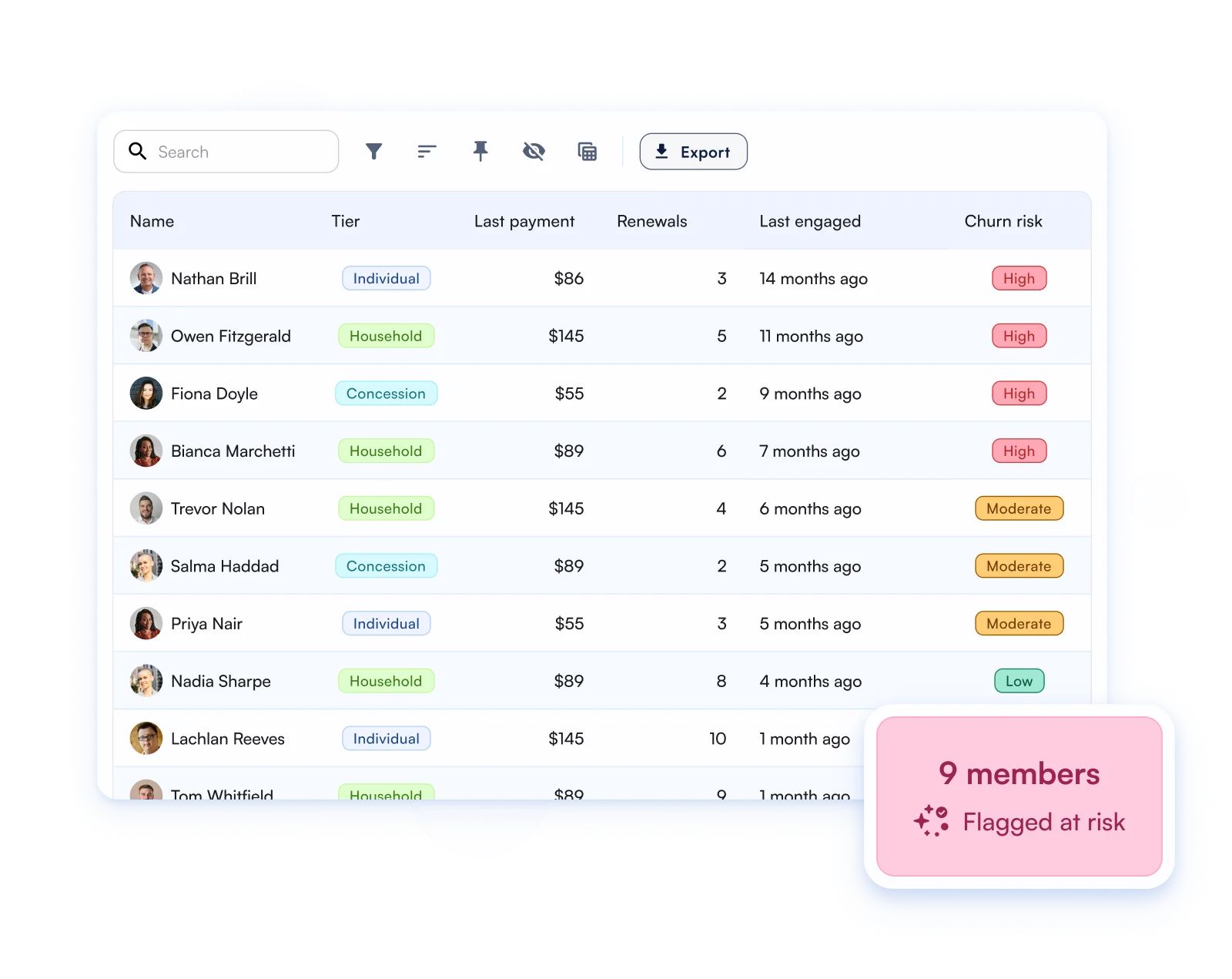 Membership report table showing names, tiers, payments, renewals, last engaged dates, and churn risk levels.