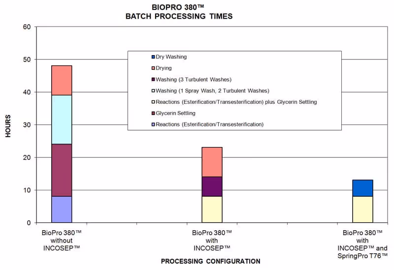 Graph showing biodiesel processor batch processing times for BioPro 380