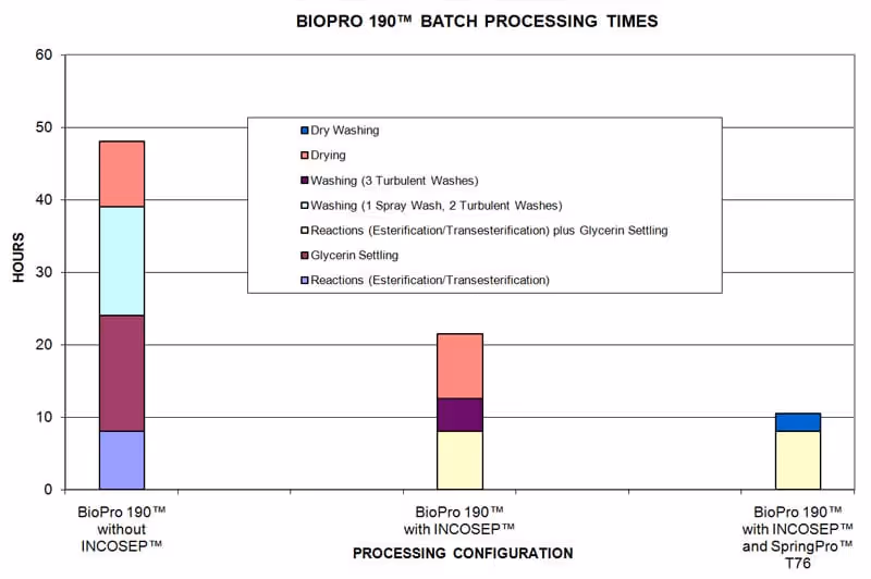 Graph showing processing times for BioPro 190 biodiesel processor