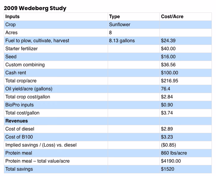 Wedeberg farm biodiesel analysis