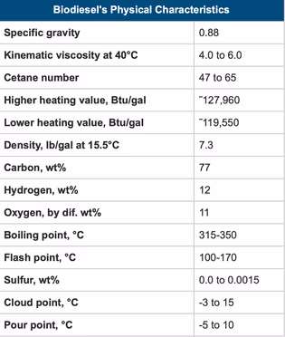 Physical characteristics of biodiesel, such as specific gravity, BTU, density, boiling point, etc.