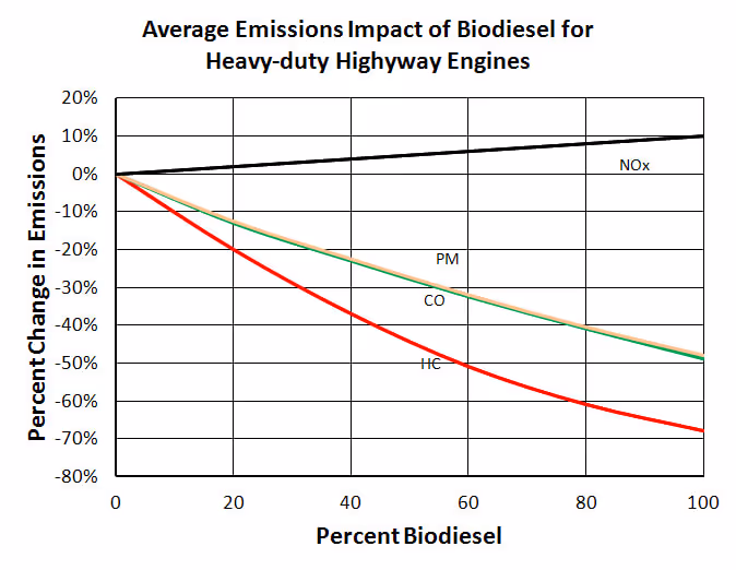 Chart showing emissions impact of biodiesel for heavy-duty engines