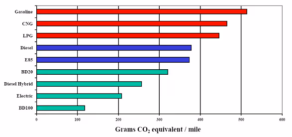 Chart showing CO2 produced from various fuel sources