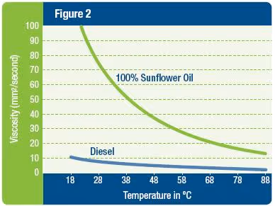 Graph of viscosity vs. temperature for biodiesel fuel