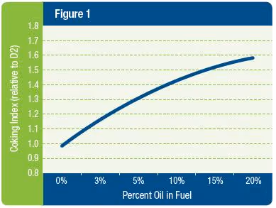 Graph of coking index vs. percent oil in fuel