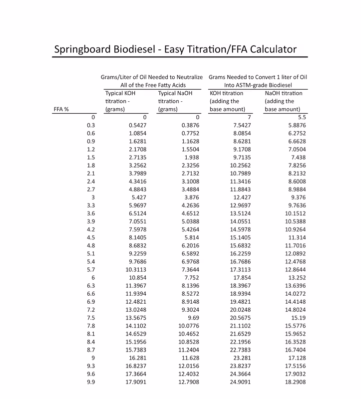 Springboard biodiesel titration/FFA calculator