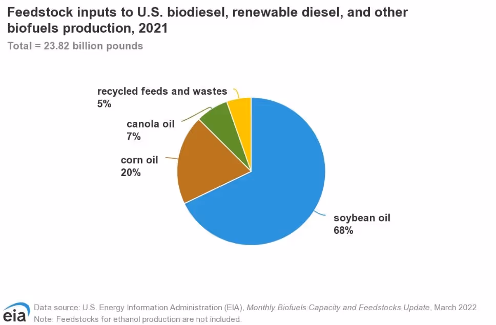 Biodiesel and the Clean Heat Standard