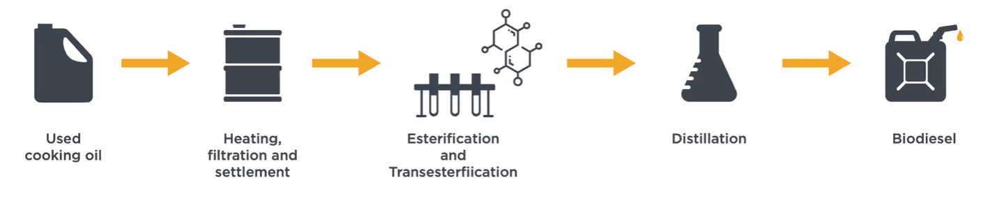 Producing high-quality biodiesel from used cooking oil in Indonesia