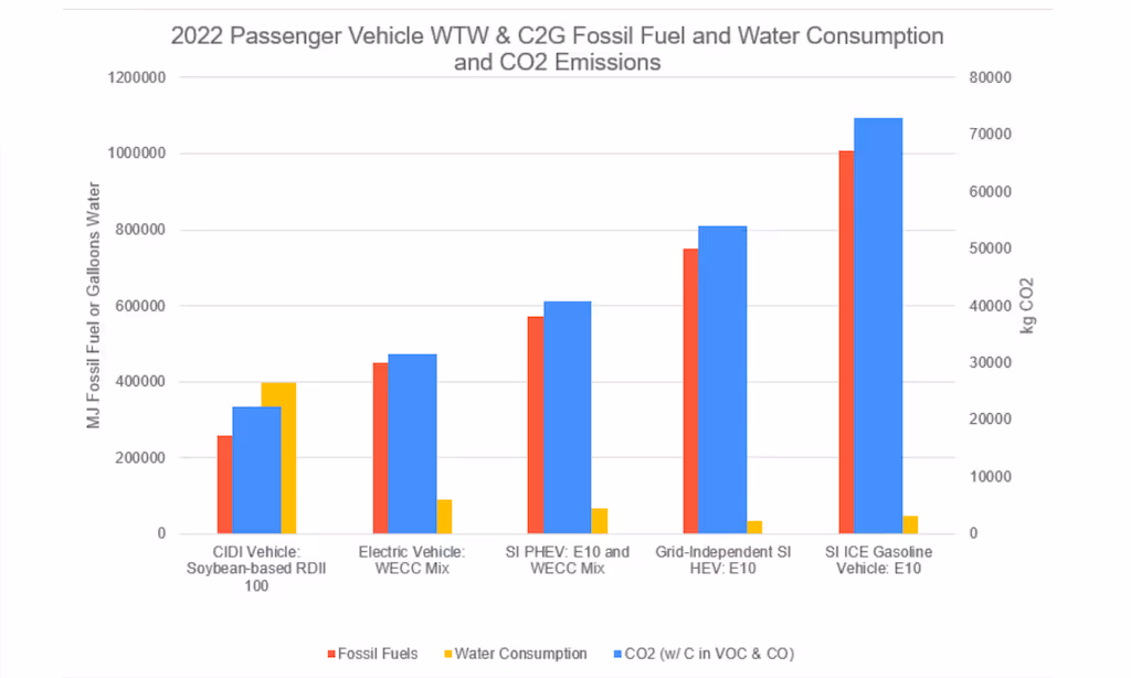 Chart showing passenger vehicle CO2 emissions.
