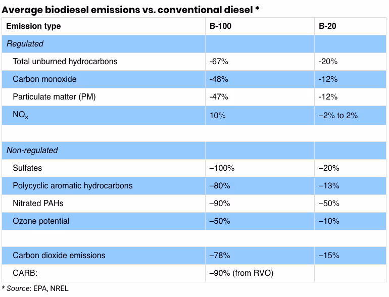 Biodiesel emissions vs conventional diesel emissions