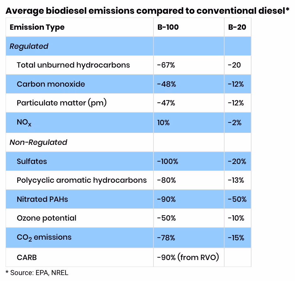 Chart showing biodiesel missions vs conventional diesel emissions.