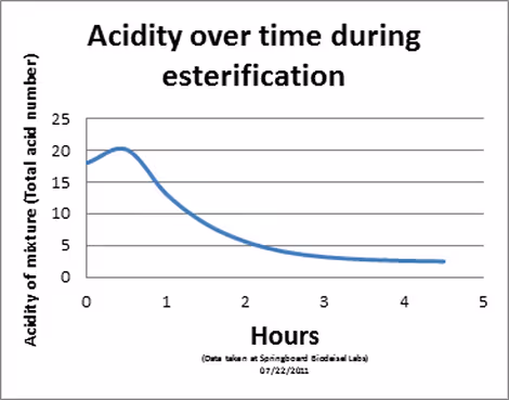 Acidity over time during esterification