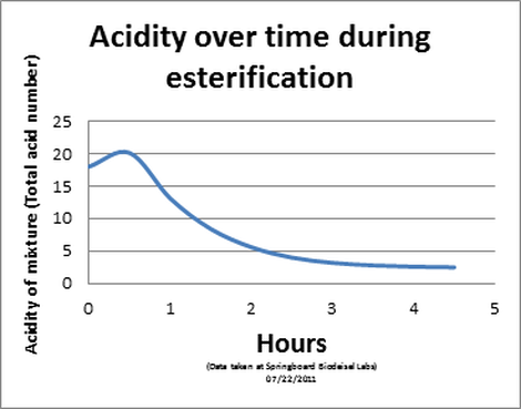 Acidity over time during esterification