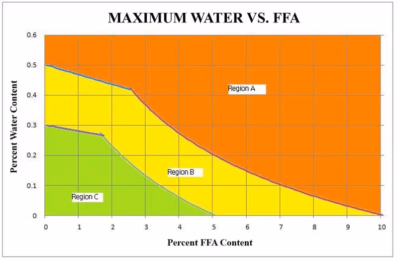 Preparing feedstock for biodiesel production - water vs. FFA