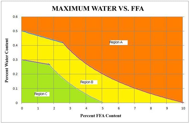 Preparing feedstock for biodiesel production - water vs. FFA