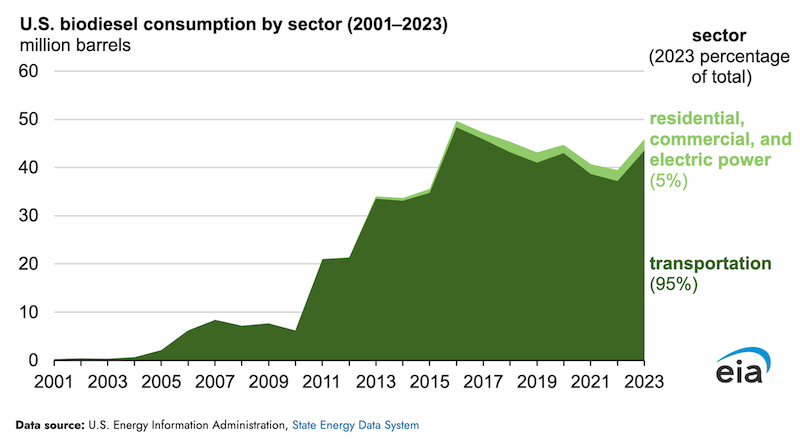 U.S. biodiesel use increases outside of the transportation sector
