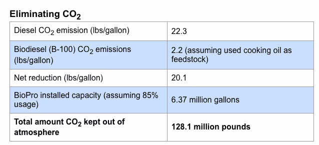 Eliminating CO2