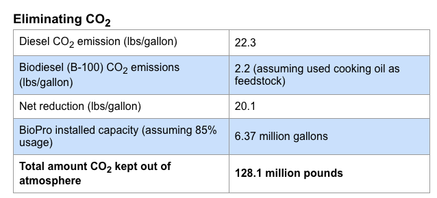 Table comparing diesel vs biodiesel CO2 emissions