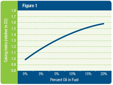 Graph of coking index vs. percent oil in fuel