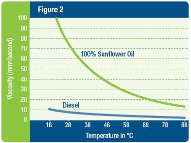 Graph of viscosity vs. temperature for biodiesel fuel