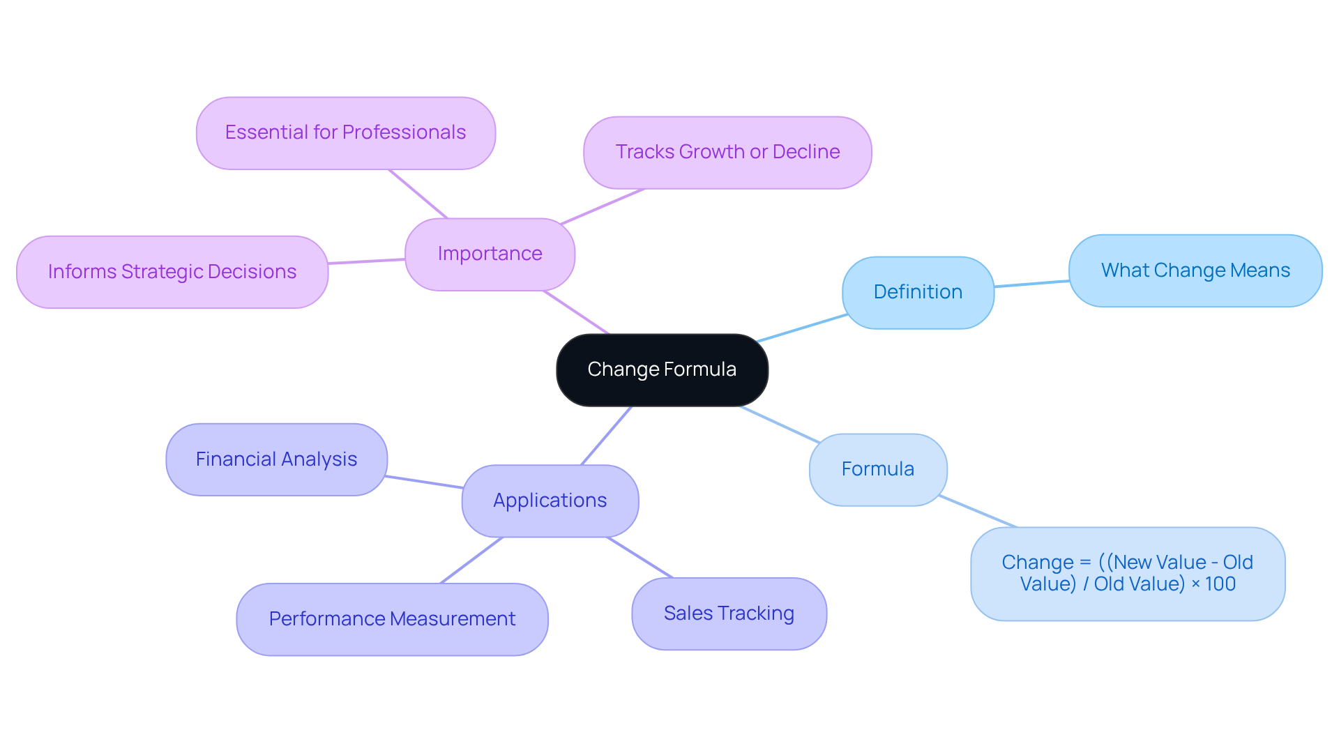 The center shows the main idea of the % change formula, with branches leading to definitions, the formula itself, where it's applied, and why it's important. Each section helps clarify different aspects, making it easier to grasp the overall concept.