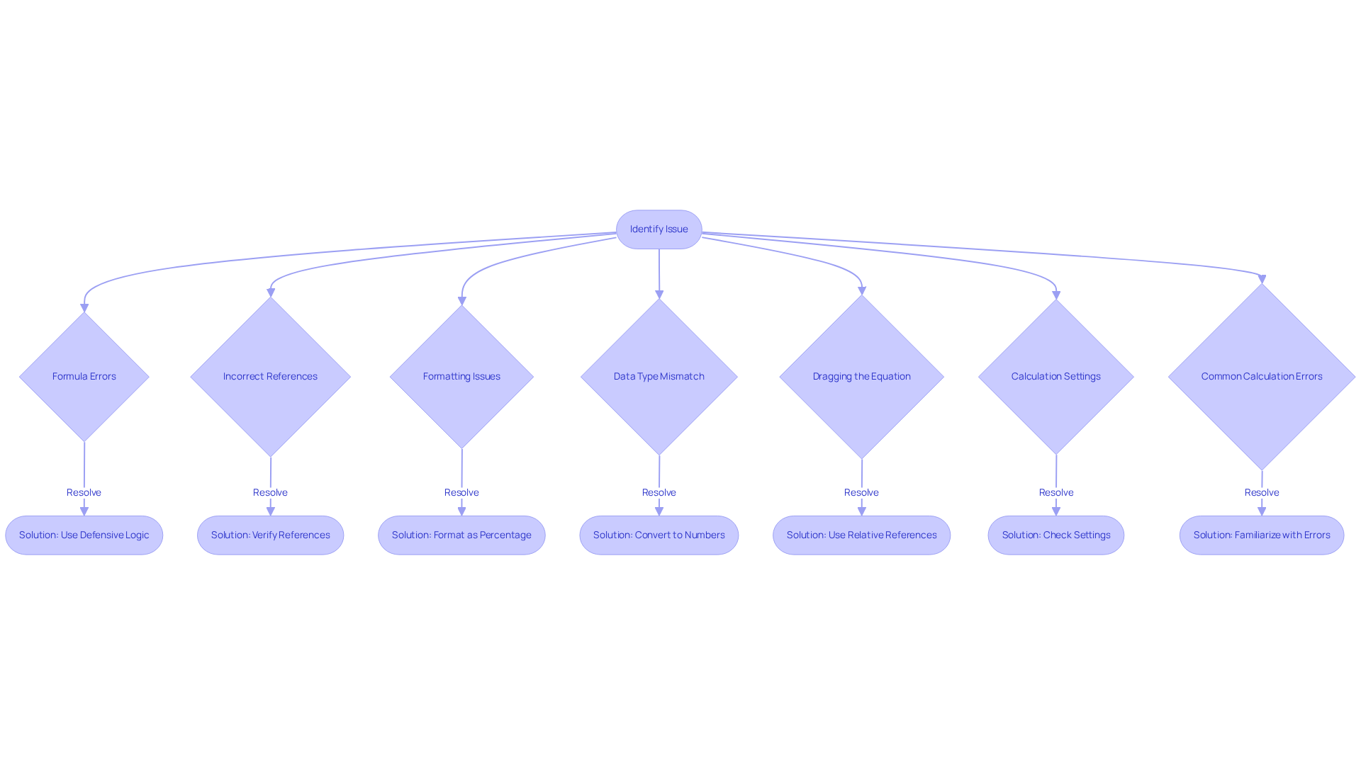 Follow the arrows from 'Identify Issue' to see what common problems you might face and how to resolve them. Each box represents either a problem or a solution, helping you to troubleshoot effectively.