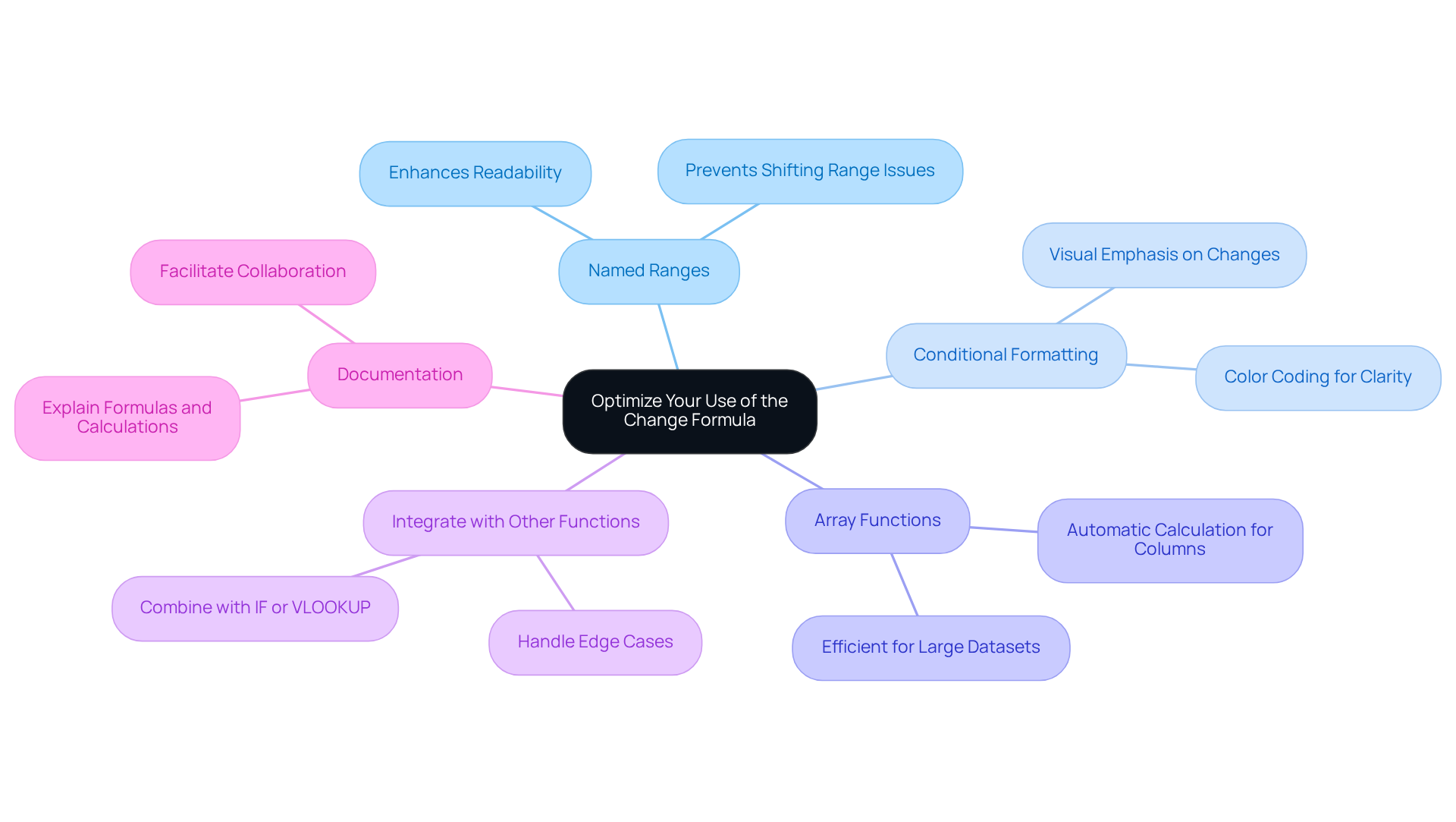 The center represents the main topic of optimization, while the branches show various advanced techniques. Each color-coded branch helps you easily identify and understand each method.