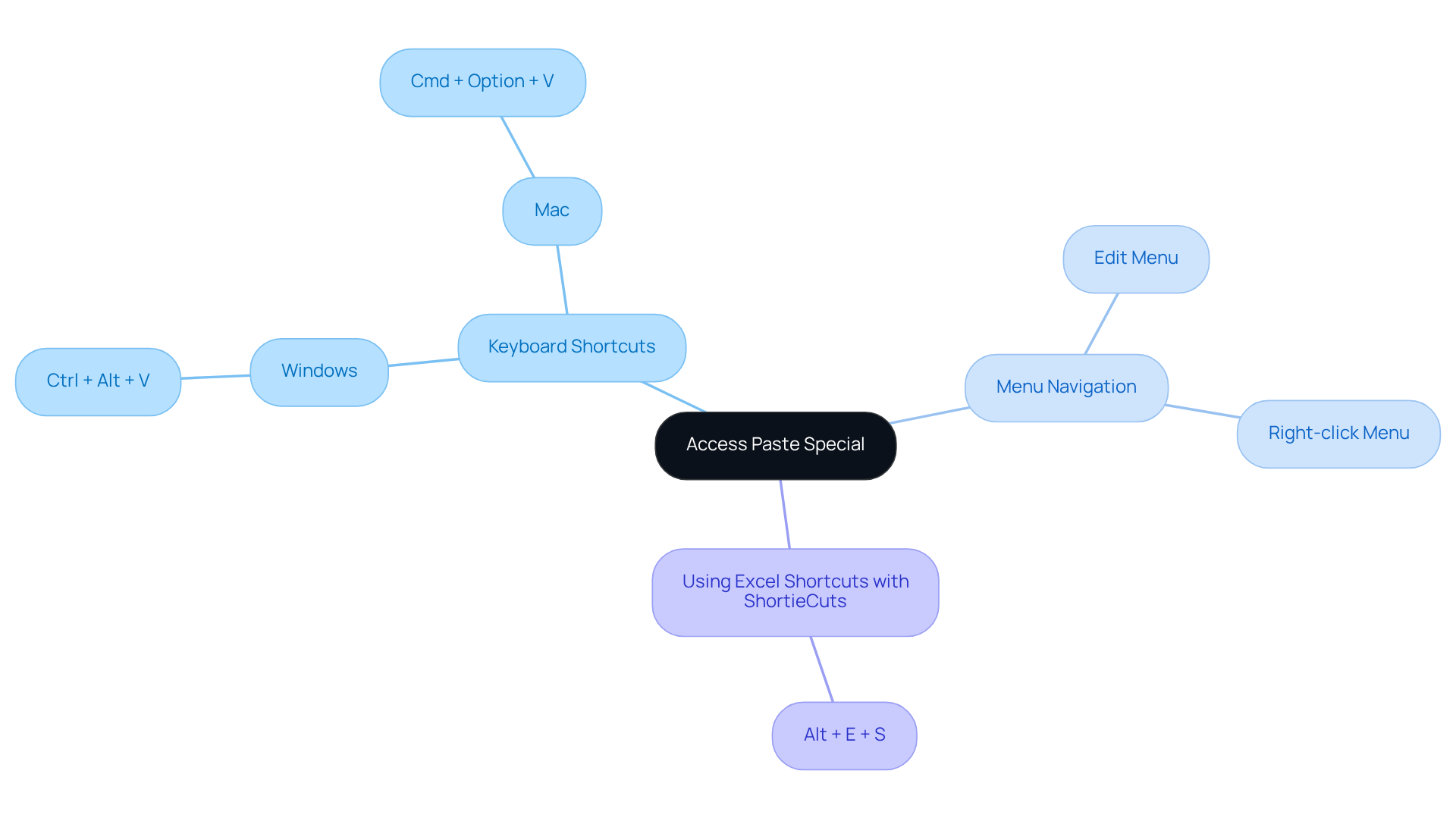 The center shows the main task, with branches representing different ways to access the feature. Each sub-branch provides specific instructions for that method, making it easy to find what you need.