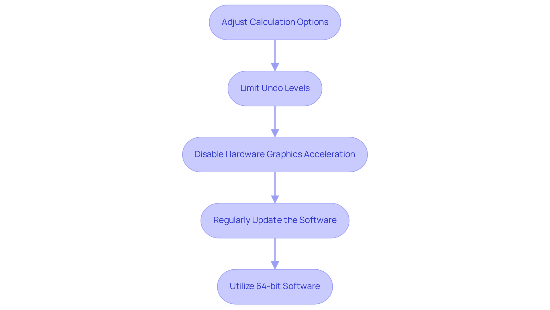 Each box represents a step you can take to improve Excel's performance. Follow the arrows to see the order in which you should implement these optimizations.