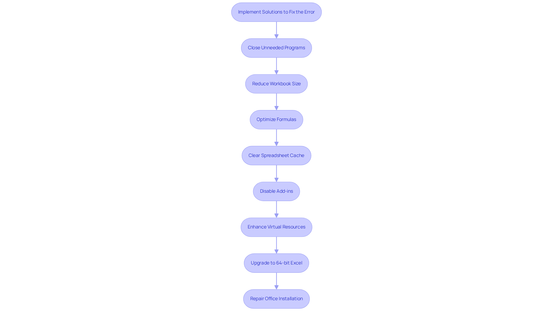 Each box represents a specific action you can take to fix the error in Excel. Follow the arrows to see the recommended steps in order; start at the top and work your way down to address the issue effectively.