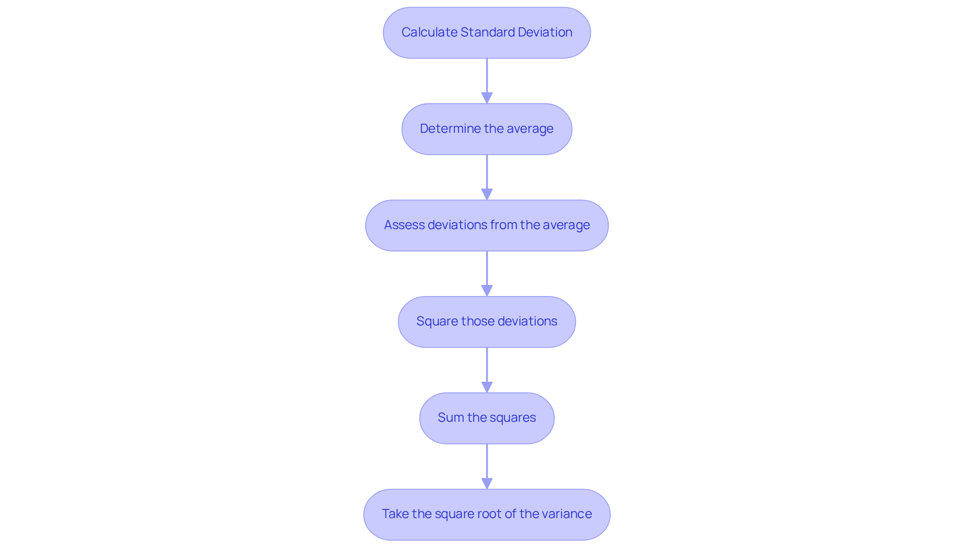 This flowchart outlines how to calculate standard deviation step-by-step. Follow the arrows from one box to the next to understand the process, starting from finding the average to taking the final square root.